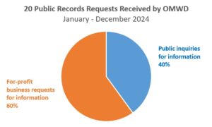 26 Public Records Requests Received by OMWD (January - December 2023)